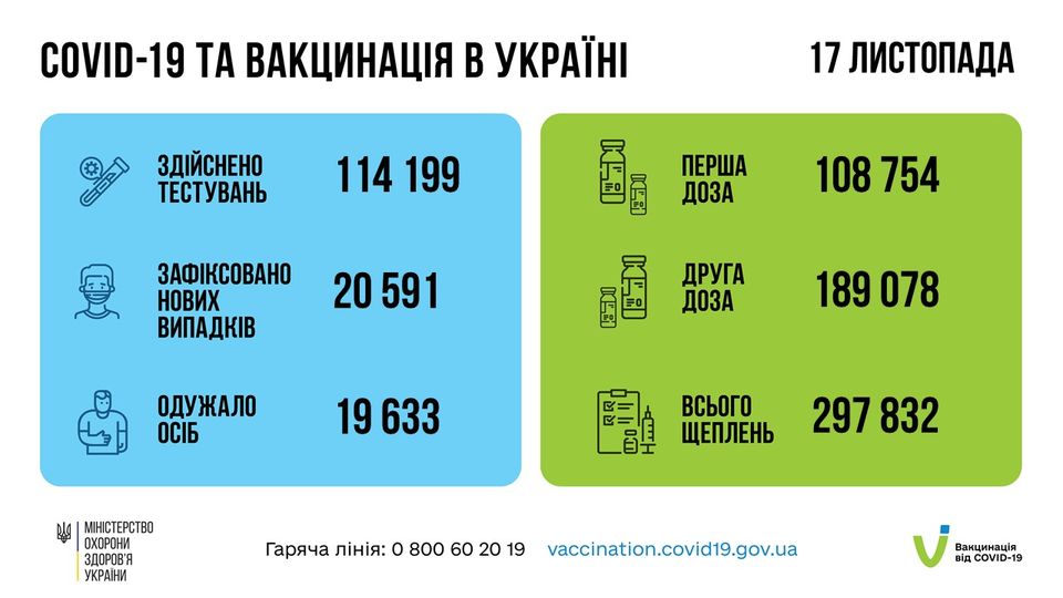 За добу 17 листопада в Україні зафіксовано 20 591 новий підтверджений випадок коронавірусної хвороби COVID-19