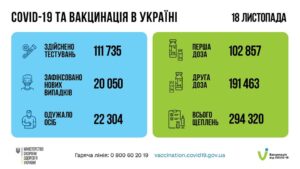 Понад 22 млн щеплень від COVID-19 зроблено від початку вакцинальної кампанії в Україні