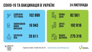 За добу 24 листопада в Україні зафіксовано 16 943 нових підтверджених випадків коронавірусної хвороби COVID-19