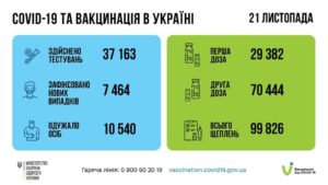 За добу 21 листопада в Україні зафіксовано 7 464 нових підтверджених випадків коронавірусної хвороби COVID-19