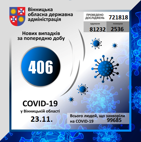 За минулу добу на Вінниччині коронавірус виявлено у 406 осіб