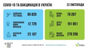 Понад 10 млн українців завершили імунізацію від COVID-19!