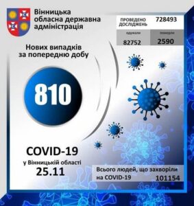 За минулу добу на Вінниччині коронавірус виявлено у 810 осіб