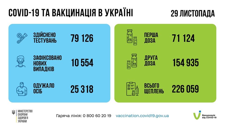 Понад 11 мільйонів українців отримали дві дози вакцини проти COVID-19