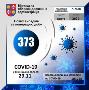 За минулу добу на Вінничині коронавірус виявлено у 373 осіб