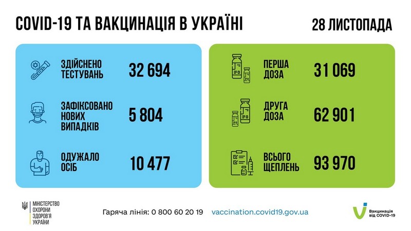 За добу 28 листопада в Україні зафіксовано 5 804 нових підтверджених випадків коронавірусної хвороби COVID-19