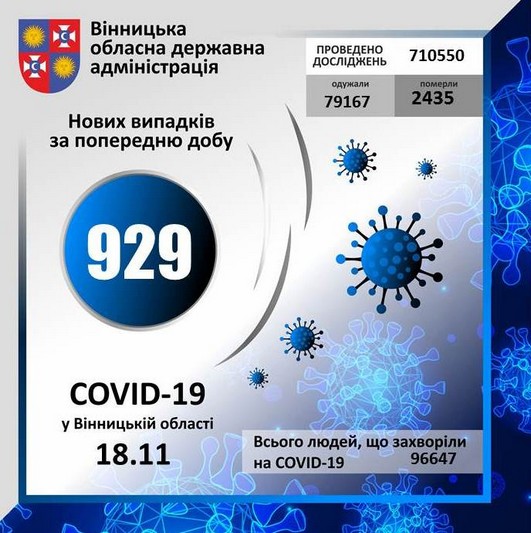 За минулу добу на Вінниччині коронавірус виявлено у 929 осіб