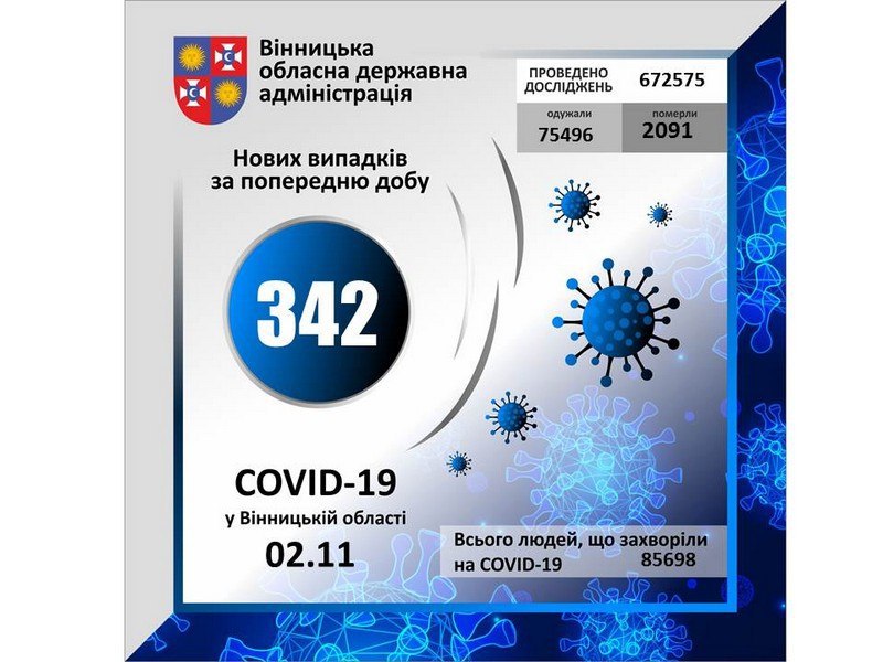 На Вінниччині за минулу добу коронавірус виявлено у 342 осіб