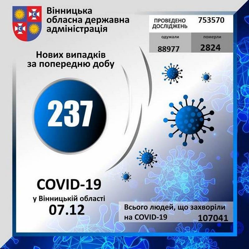 За минулу добу на Вінниччині коронавірус виявлено у 237 осіб