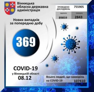 За минулу добу на Вінниччині коронавірус виявлено у 369 осіб
