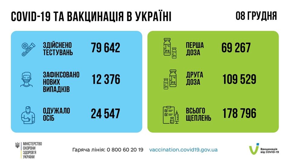 Понад 26 млн щеплень проти COVID-19 зроблено в Україні