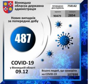За минулу добу на Вінниччині коронавірус виявлено у 487 осіб