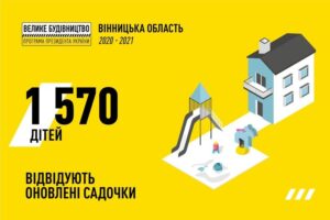 1570 дітей відвідують оновлені дитячі садочки у Вінницькій області