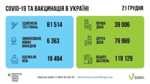 За добу 21 грудня в Україні: зафіксовано 6 363 нових підтверджених випадків коронавірусної хвороби COVID-19