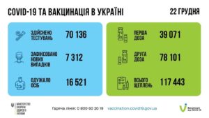 За добу 22 грудня в Україні: зафіксовано 7 312 нових підтверджених випадків коронавірусної хвороби COVID-19