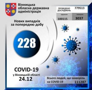На Вінниччині за минулу добу коронавірус виявлено у 228 особи