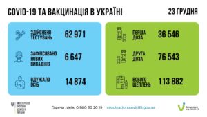 Вже 46,8% дорослого населення України отримали принаймні одне щеплення проти COVID-19.