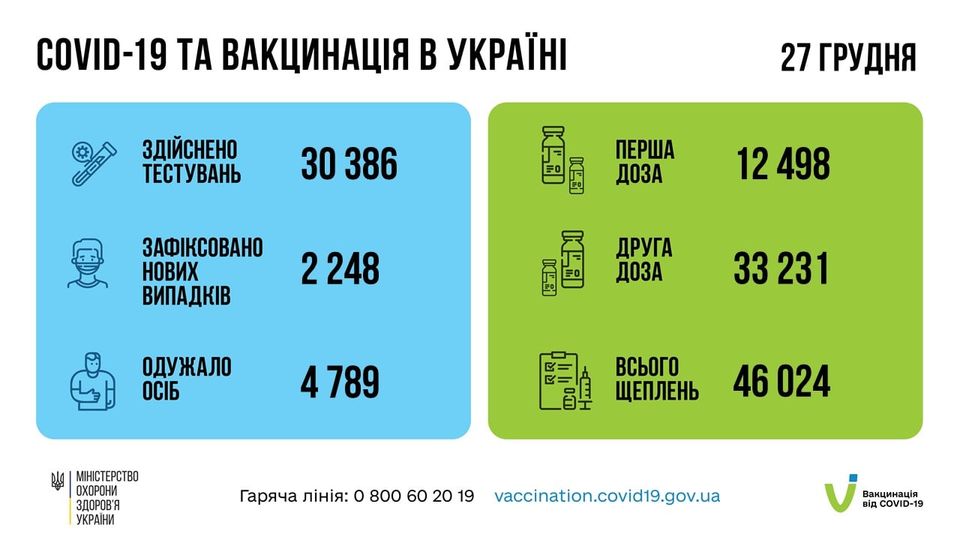 За добу 27 грудня в Україні зафіксовано 2 248 нових підтверджених випадків коронавірусної хвороби COVID-19