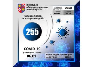 За минулу добу на Вінниччині коронавірус виявлено у 255 осіб