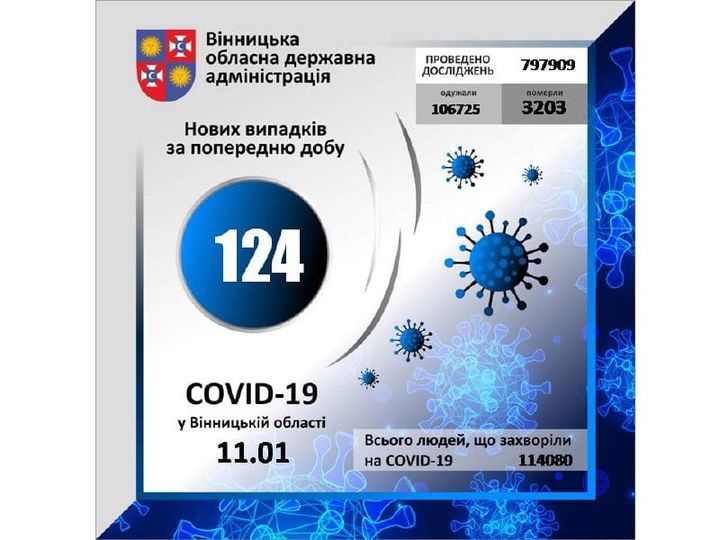 За минулу добу на Вінниччині коронавірус виявлено у 124 осіб