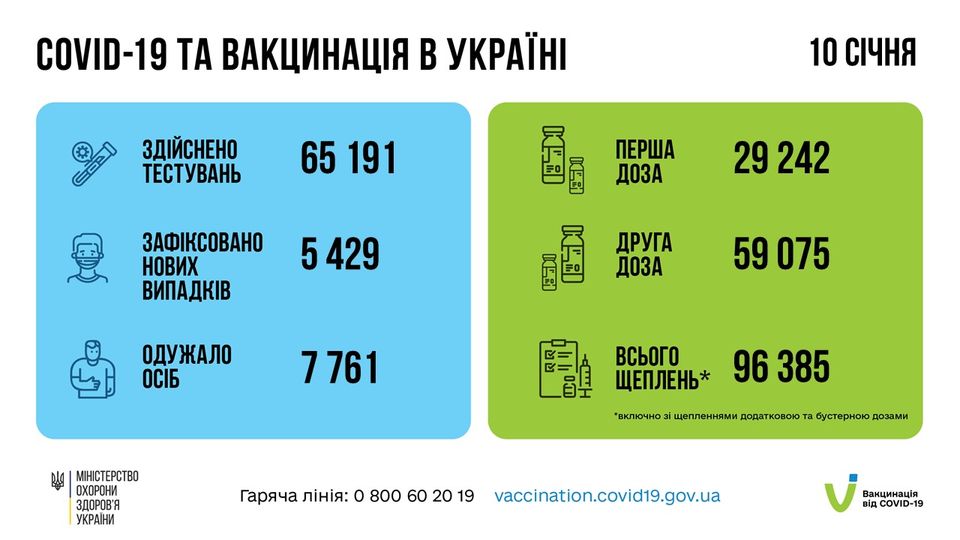 Понад 14 млн українців отримали базовий курс щеплення від COVID-19