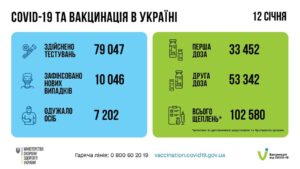 За добу 12 січня в Україні зафіксовано 10 046 нових підтверджених випадків коронавірусної хвороби COVID-19