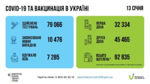 За добу 13 січня в Україні  зафіксовано 10 476 нових підтверджених випадків коронавірусної хвороби COVID-19