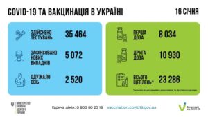 За добу 16 січня в Україні зафіксовано 5 072 нових підтверджених випадків коронавірусної хвороби COVID-19