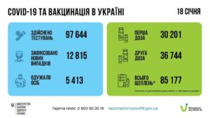 За добу 18 січня в Україні зафіксовано 12 815 нових підтверджених випадків коронавірусної хвороби COVID-19!