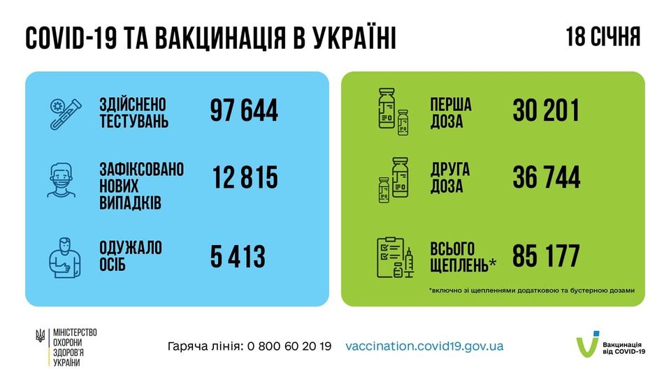 За добу 18 січня в Україні зафіксовано 12 815 нових підтверджених випадків коронавірусної хвороби COVID-19!