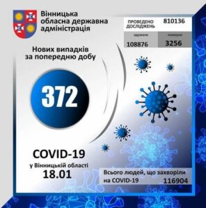 За минулу добу на Вінниччині коронавірус виявлено у 372 осіб