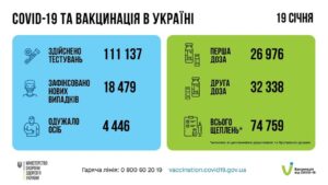 За добу 19 січня в Україні зафіксовано 18 479 нових підтверджених випадків коронавірусної хвороби COVID-19