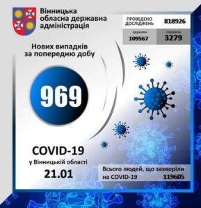 За минулу добу на Вінниччині коронавірус виявлено у 969 осіб