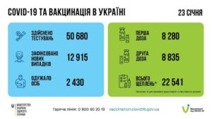 За добу 23 січня в Україні 22 541 людину вакциновано проти COVID-19