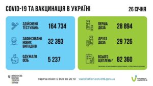 За добу 26 січня в Україні зафіксовано 32 393 нових підтверджених випадків коронавірусної хвороби COVID-19