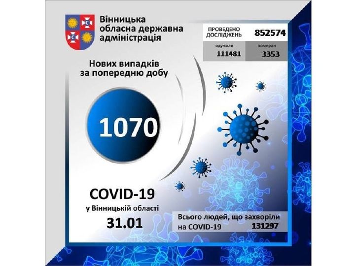 За минулу добу на Вінниччині коронавірус виявлено у 1070 осіб