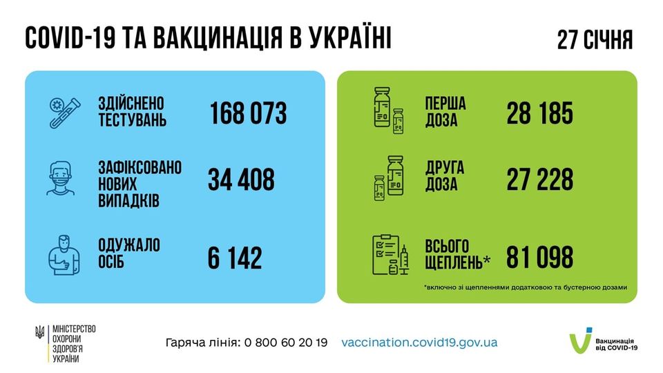 За добу 27 січня в Україні зафіксовано 34 408 нових підтверджених випадків коронавірусної хвороби COVID-19