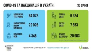 За добу 30 січня в Україні зафіксовано 22 026 нових підтверджених випадків коронавірусної хвороби COVID-19