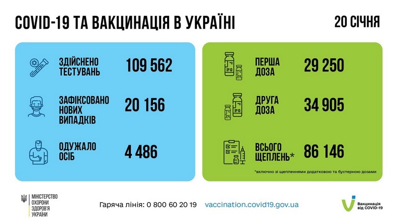 За добу 20 січня в Україні 86 146 людей вакциновано проти COVID-19