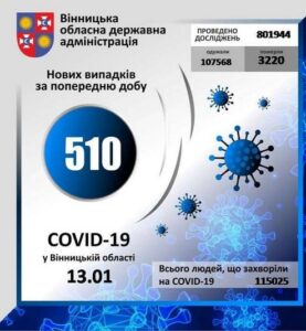 За минулу добу на Вінниччині коронавірус виявлено у 510 осіб