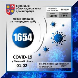За минулу добу на Вінниччині коронавірус виявлено у 1654 осіб