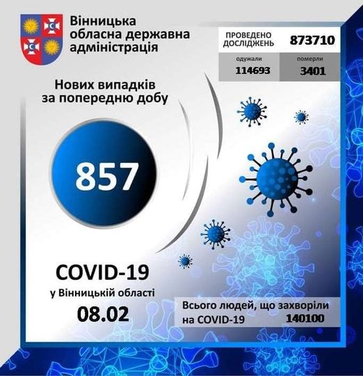 За минулу добу на Вінниччині коронавірус виявлено у 857 осіб