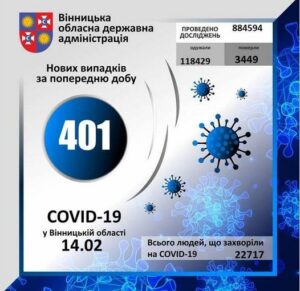 За минулу добу на Вінниччині коронавірус виявлено у 401 особи