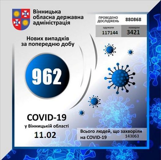 За минулу добу на Вінниччині коронавірус виявлено у 962 осіб