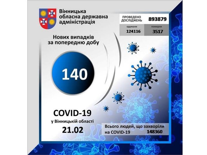 За минулу добу на Вінниччині коронавірус виявлено у 140 осіб