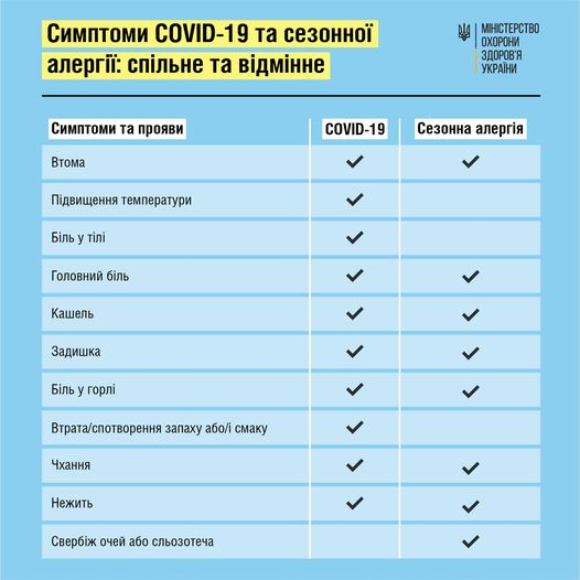 Симптоми Covid-19 та сезонної алергії: спільне та відмінне