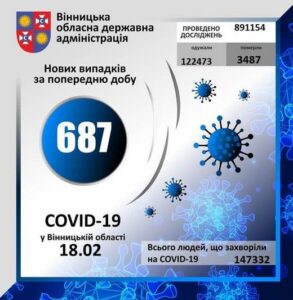 На Вінниччині за минулу добу коронавірус виявлено у 687 осіб