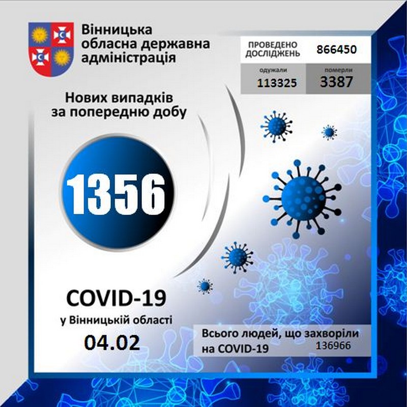 На Вінниччині за минулу добу коронавірус виявлено у 1356 осіб