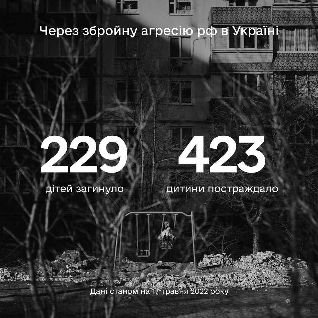 В Україні більше ніж 652 дитини постраждало в Україні внаслідок повномасштабної збройної агресії рф.