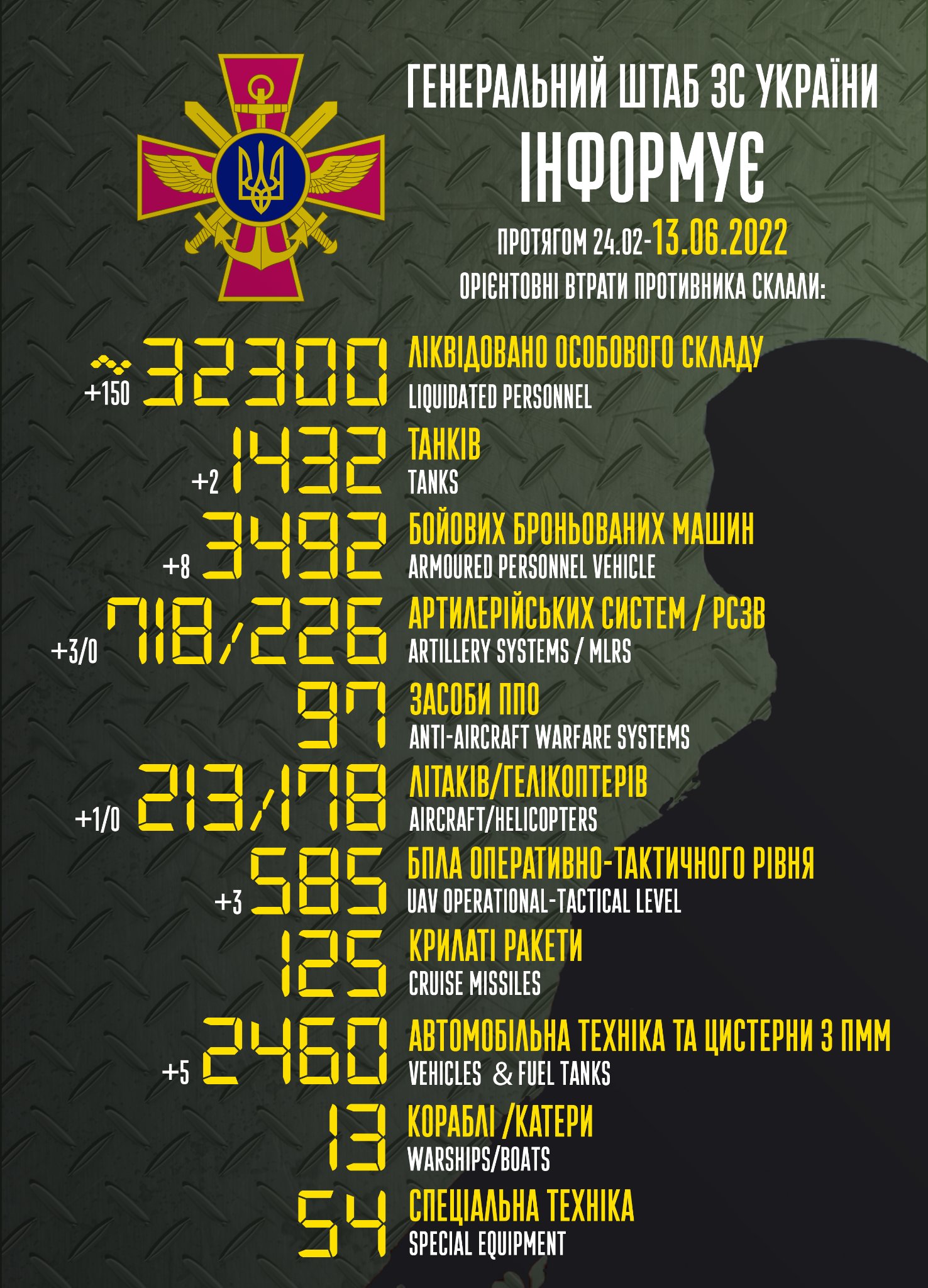 Генеральний штаб ЗС України повідомляє про втрати ворога станом на 13 червня